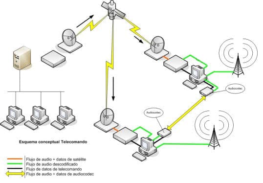AudioPLUS - Telecomando